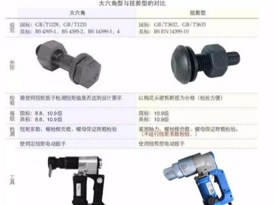 扭剪螺栓與大六角螺栓的區(qū)別？